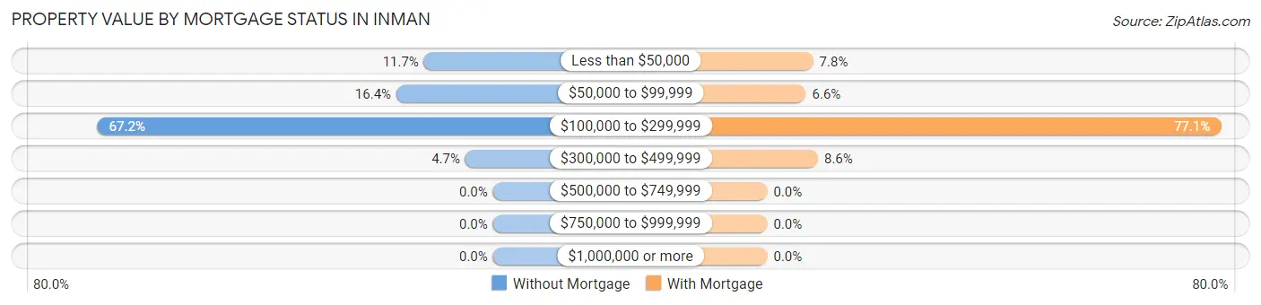 Property Value by Mortgage Status in Inman