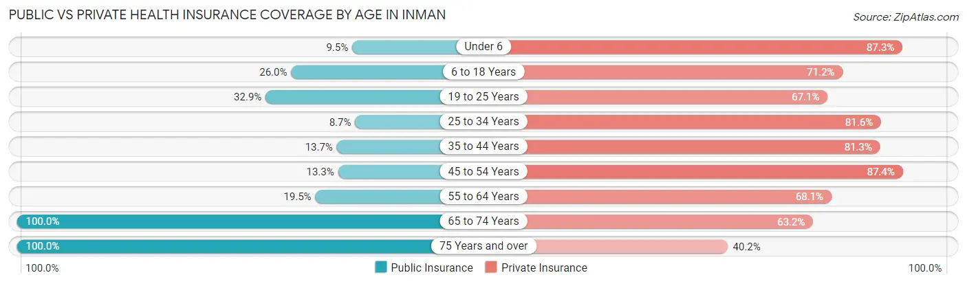 Public vs Private Health Insurance Coverage by Age in Inman
