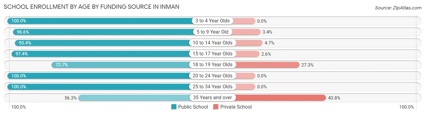 School Enrollment by Age by Funding Source in Inman