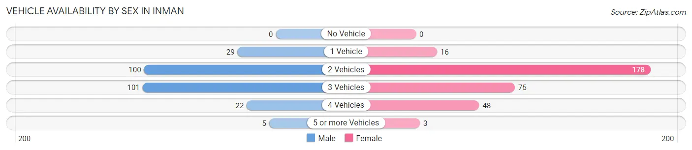 Vehicle Availability by Sex in Inman