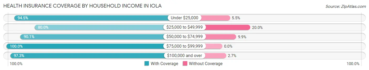 Health Insurance Coverage by Household Income in Iola