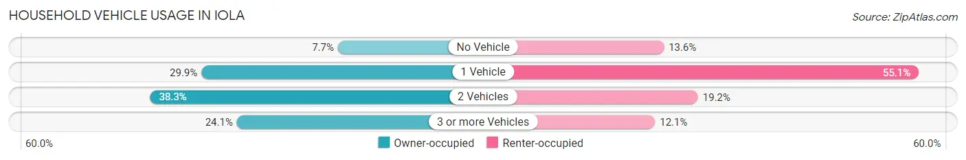 Household Vehicle Usage in Iola
