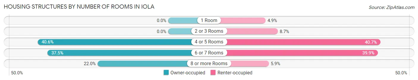 Housing Structures by Number of Rooms in Iola