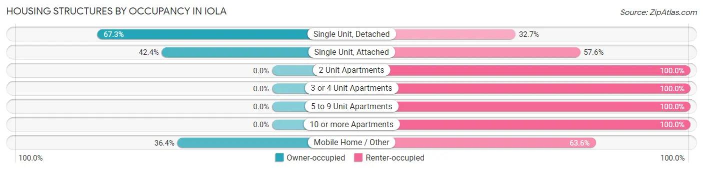 Housing Structures by Occupancy in Iola