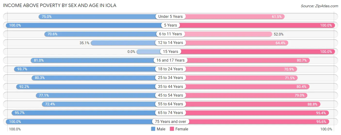 Income Above Poverty by Sex and Age in Iola