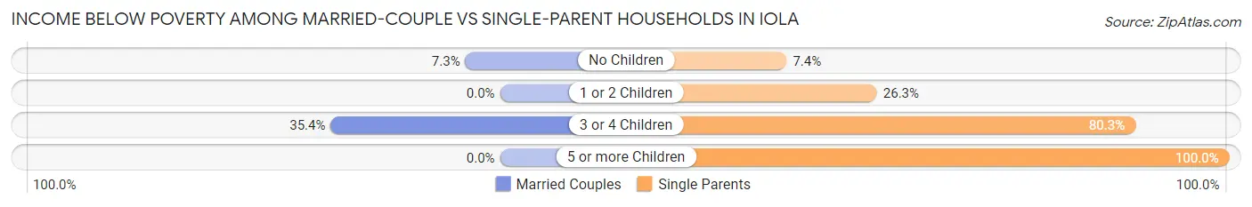 Income Below Poverty Among Married-Couple vs Single-Parent Households in Iola