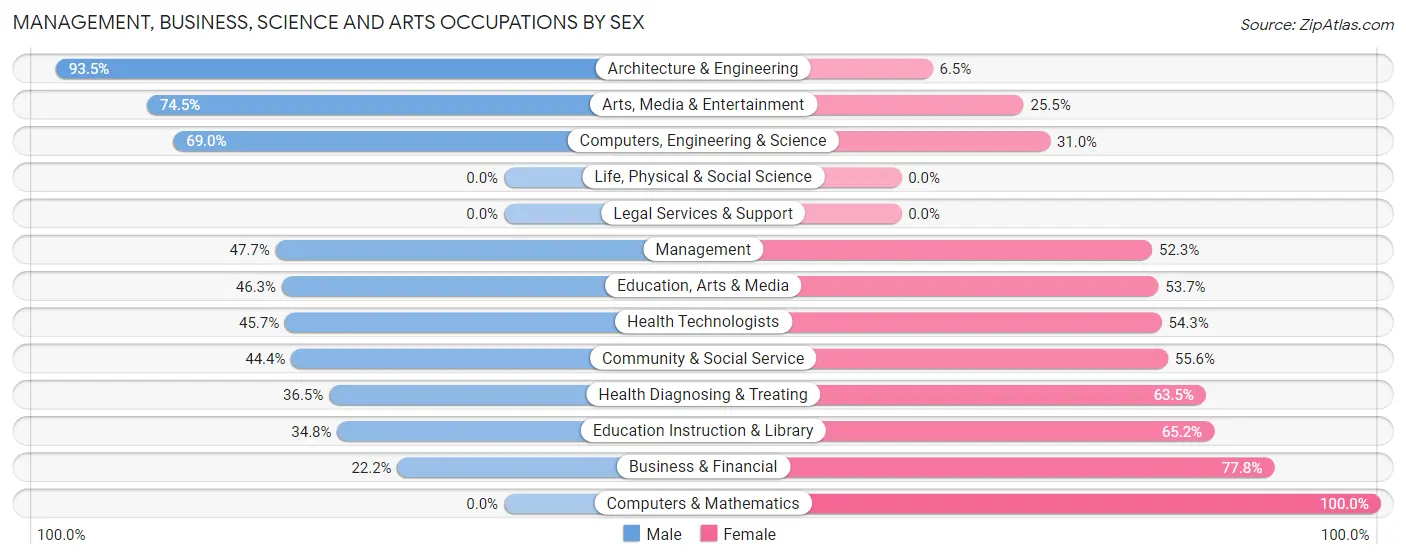 Management, Business, Science and Arts Occupations by Sex in Iola