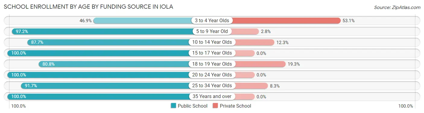 School Enrollment by Age by Funding Source in Iola