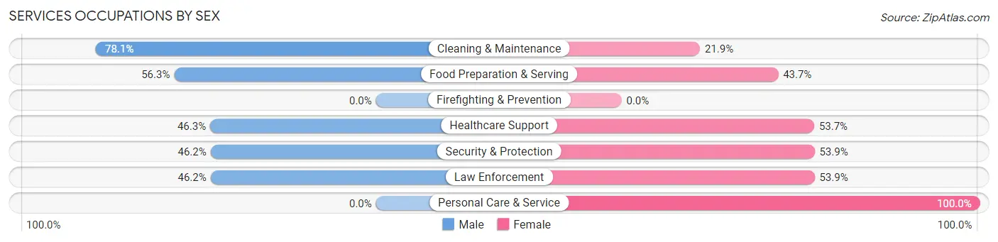 Services Occupations by Sex in Iola