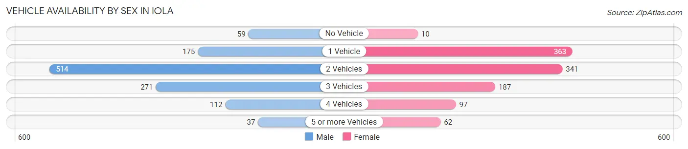 Vehicle Availability by Sex in Iola