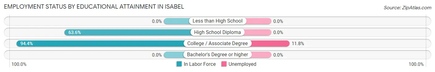 Employment Status by Educational Attainment in Isabel