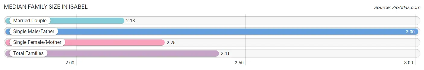 Median Family Size in Isabel