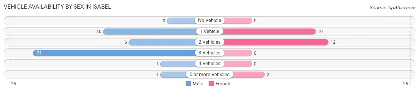 Vehicle Availability by Sex in Isabel