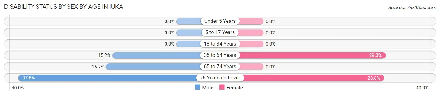 Disability Status by Sex by Age in Iuka