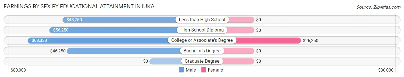 Earnings by Sex by Educational Attainment in Iuka