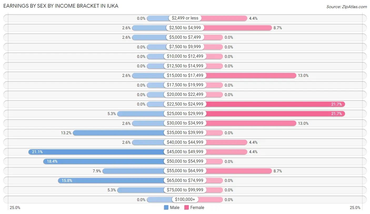 Earnings by Sex by Income Bracket in Iuka