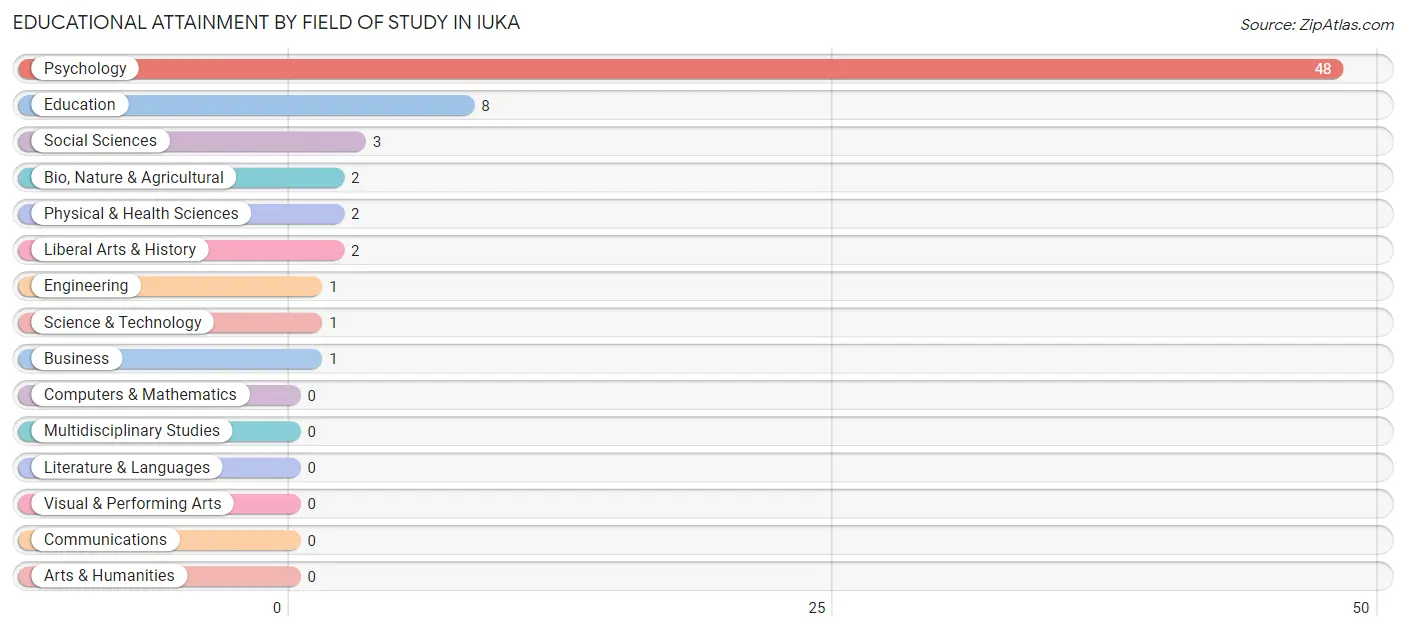 Educational Attainment by Field of Study in Iuka