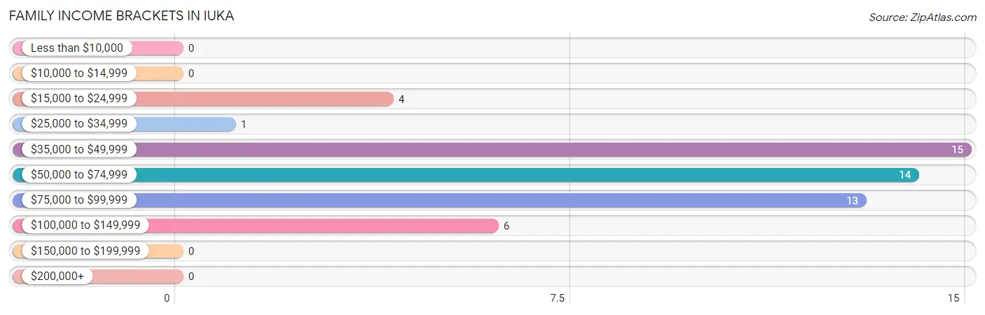 Family Income Brackets in Iuka