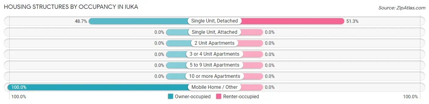Housing Structures by Occupancy in Iuka