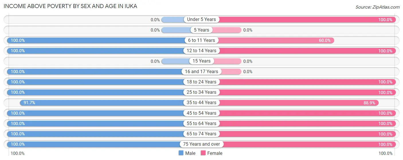 Income Above Poverty by Sex and Age in Iuka