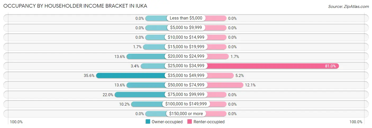 Occupancy by Householder Income Bracket in Iuka