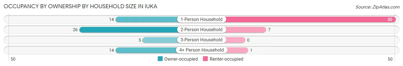 Occupancy by Ownership by Household Size in Iuka