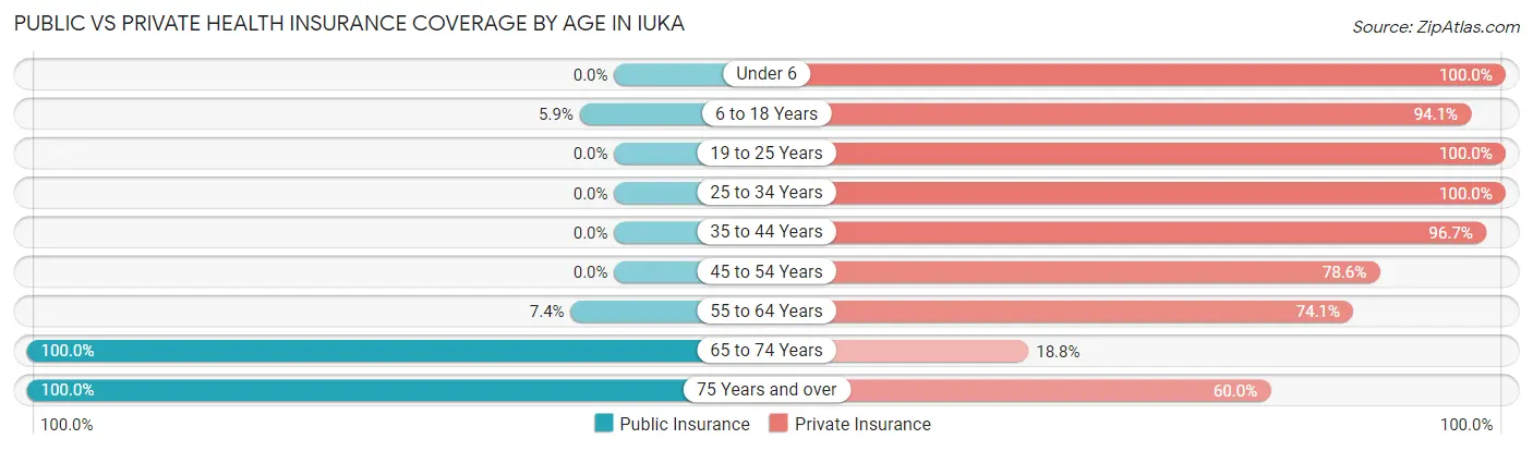 Public vs Private Health Insurance Coverage by Age in Iuka