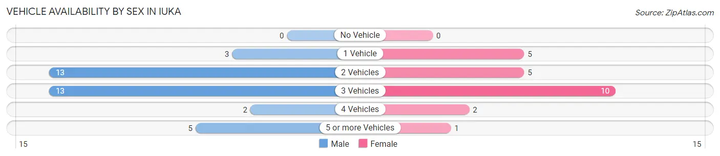 Vehicle Availability by Sex in Iuka