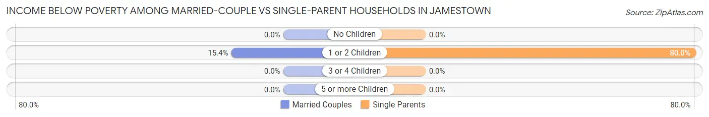 Income Below Poverty Among Married-Couple vs Single-Parent Households in Jamestown