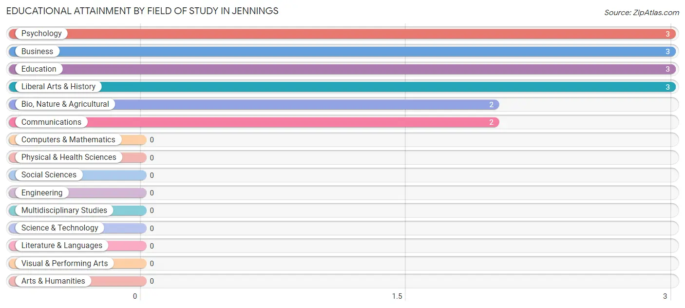 Educational Attainment by Field of Study in Jennings