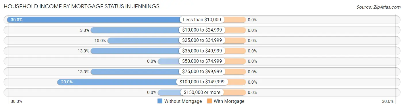 Household Income by Mortgage Status in Jennings