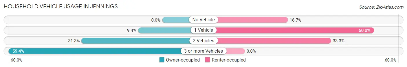 Household Vehicle Usage in Jennings