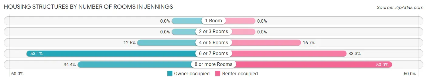 Housing Structures by Number of Rooms in Jennings