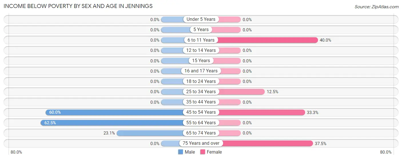 Income Below Poverty by Sex and Age in Jennings