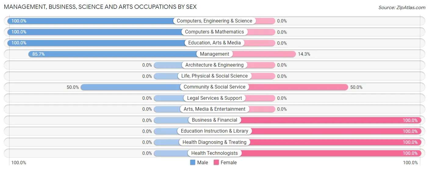 Management, Business, Science and Arts Occupations by Sex in Jennings