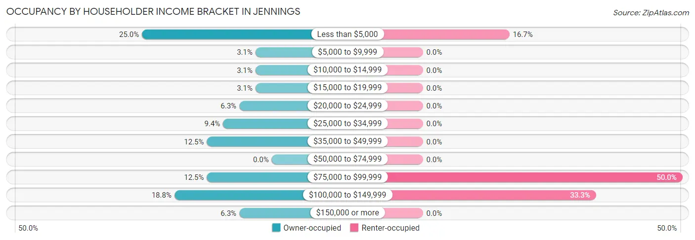 Occupancy by Householder Income Bracket in Jennings