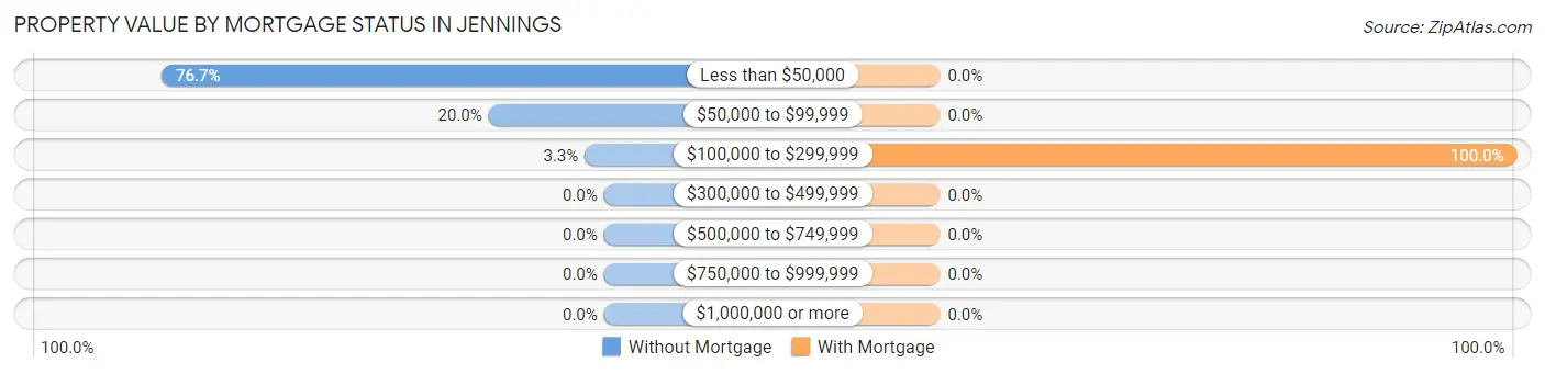 Property Value by Mortgage Status in Jennings