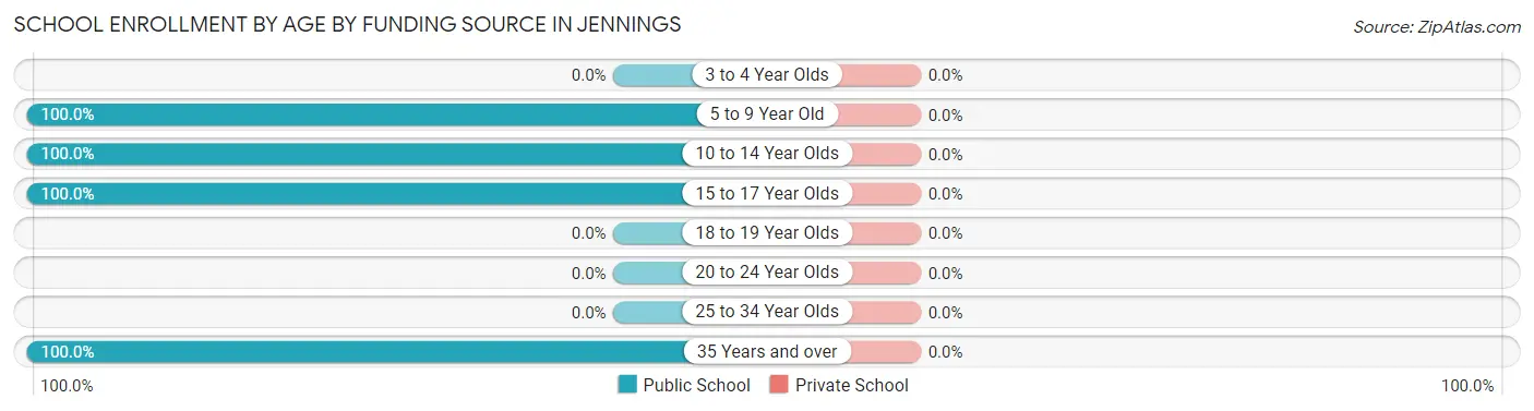 School Enrollment by Age by Funding Source in Jennings