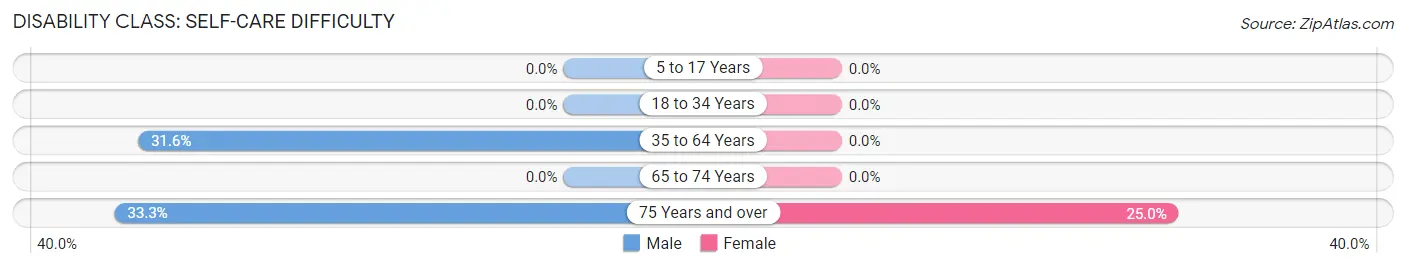 Disability in Jennings: <span>Self-Care Difficulty</span>