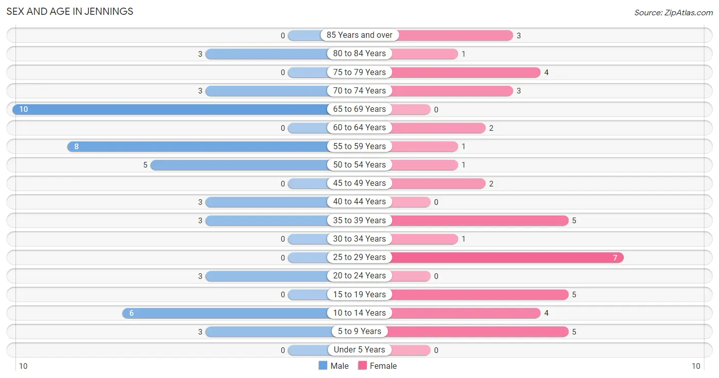 Sex and Age in Jennings