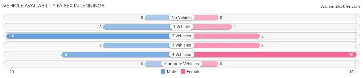Vehicle Availability by Sex in Jennings