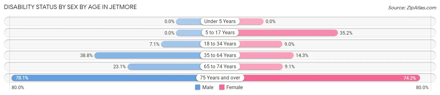 Disability Status by Sex by Age in Jetmore