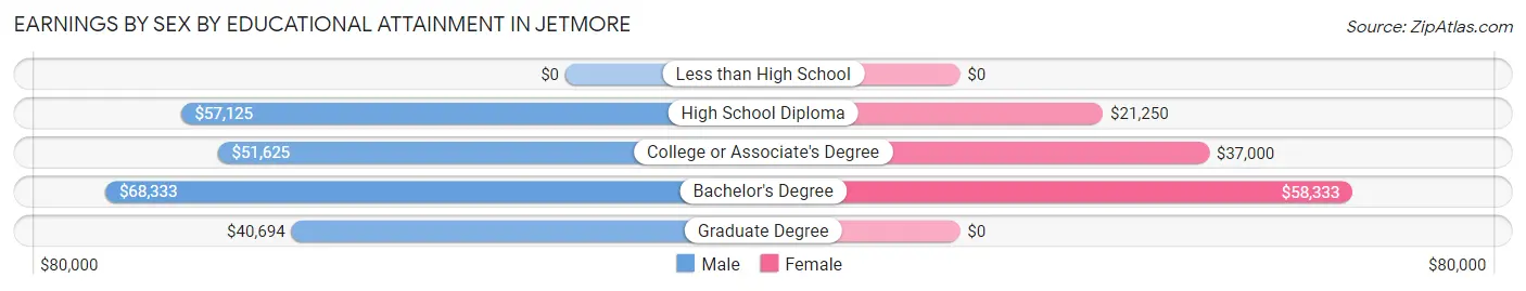 Earnings by Sex by Educational Attainment in Jetmore