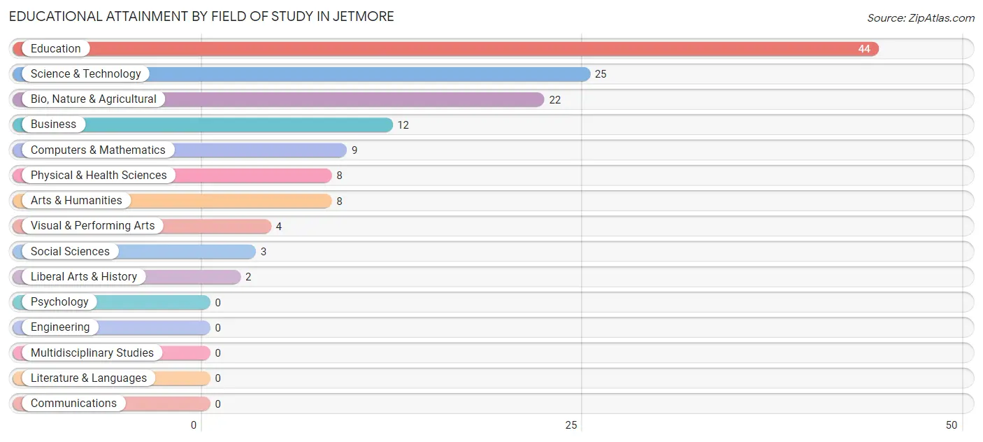Educational Attainment by Field of Study in Jetmore