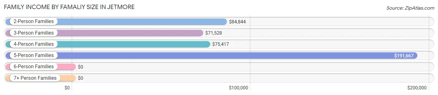 Family Income by Famaliy Size in Jetmore