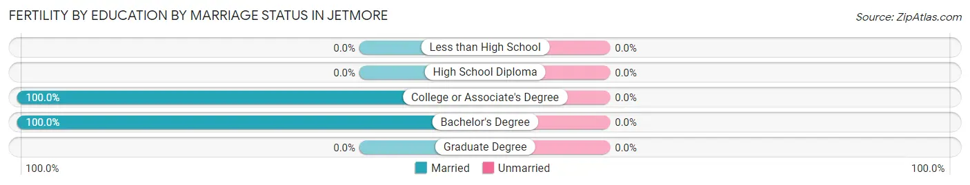 Female Fertility by Education by Marriage Status in Jetmore