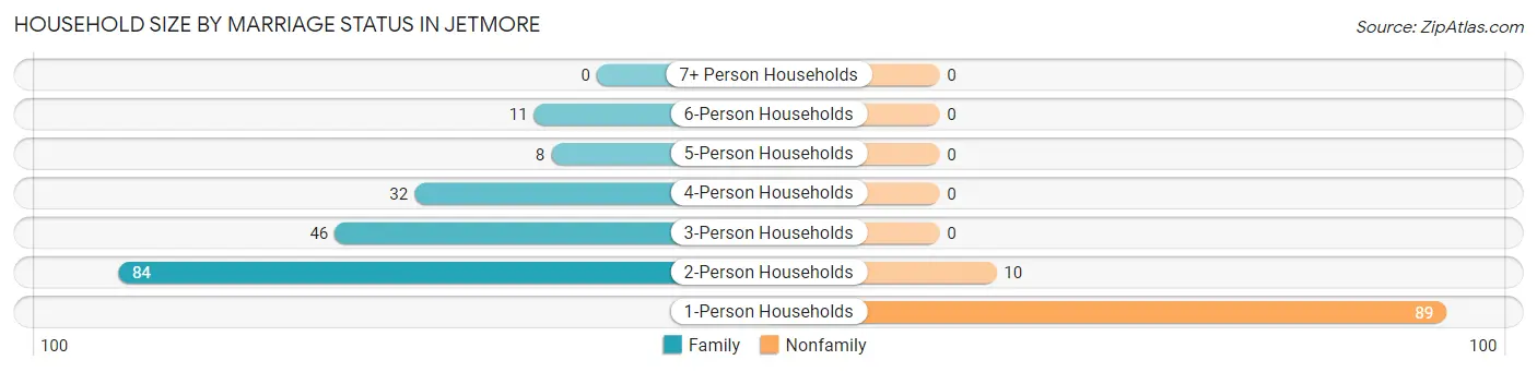 Household Size by Marriage Status in Jetmore