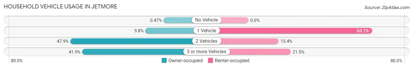 Household Vehicle Usage in Jetmore
