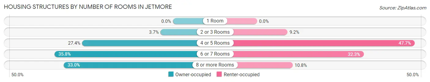 Housing Structures by Number of Rooms in Jetmore