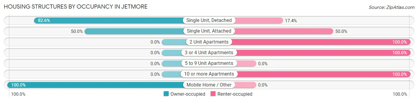 Housing Structures by Occupancy in Jetmore